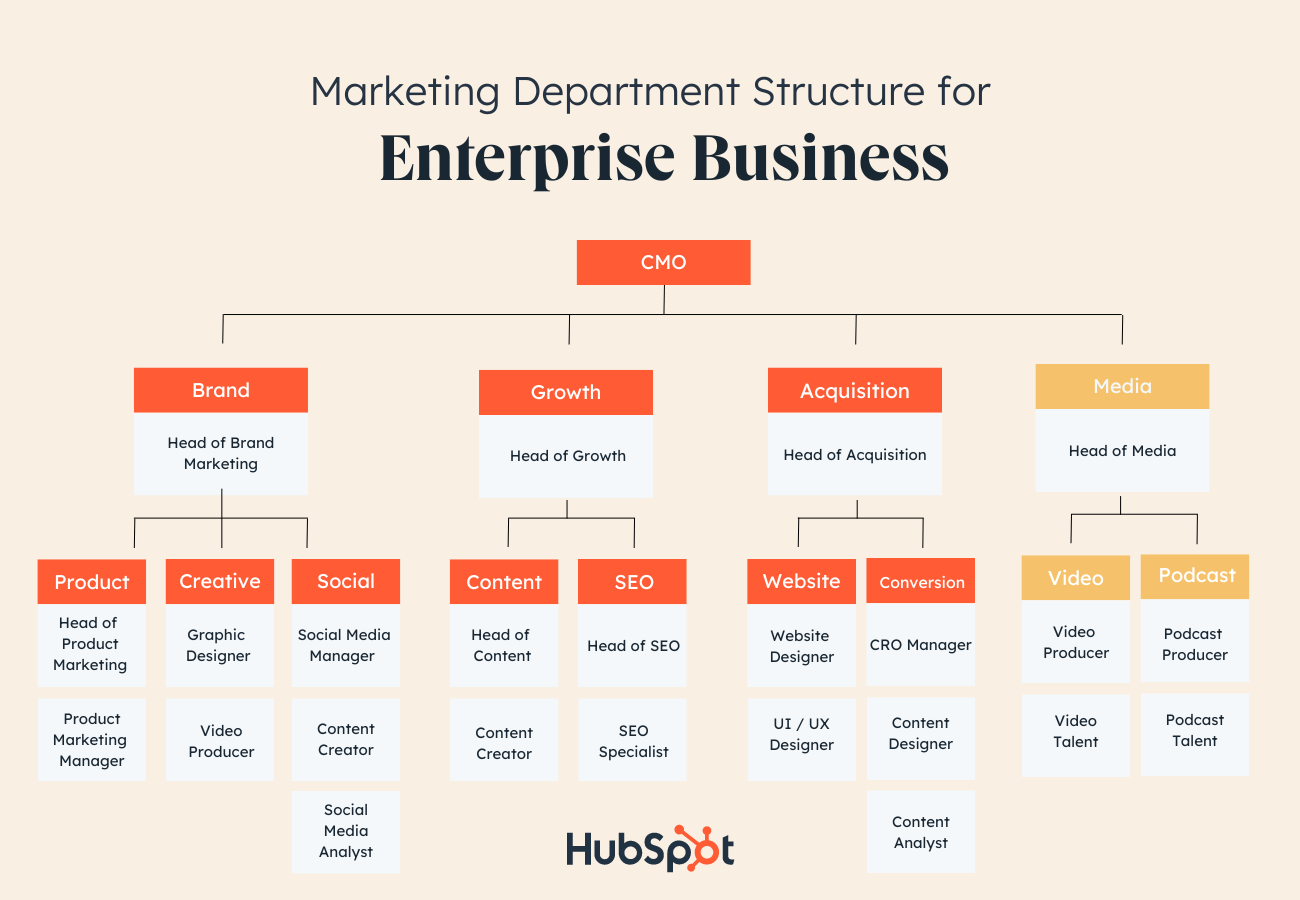 How To Structure A Marketing Dream Team For Any Size Company